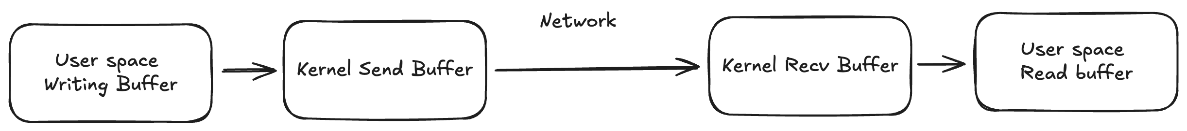 TCP buffers