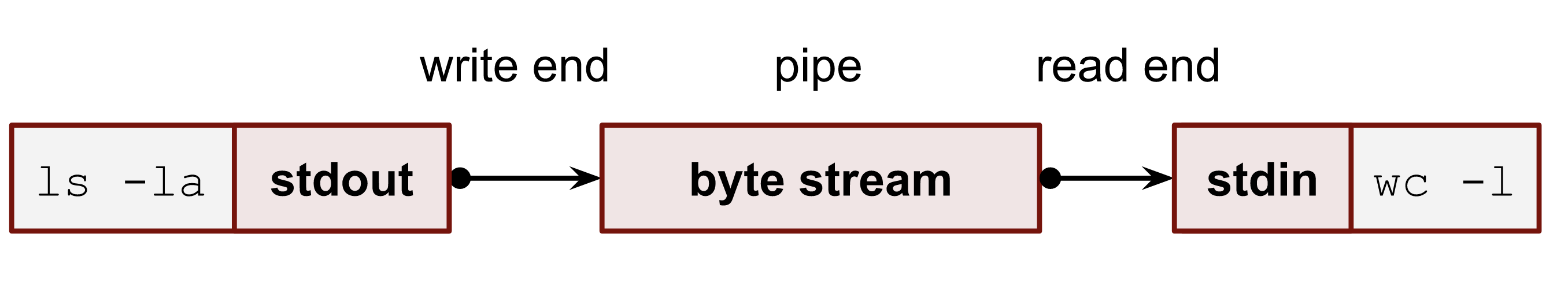 Using a pipe to connect 2 processes