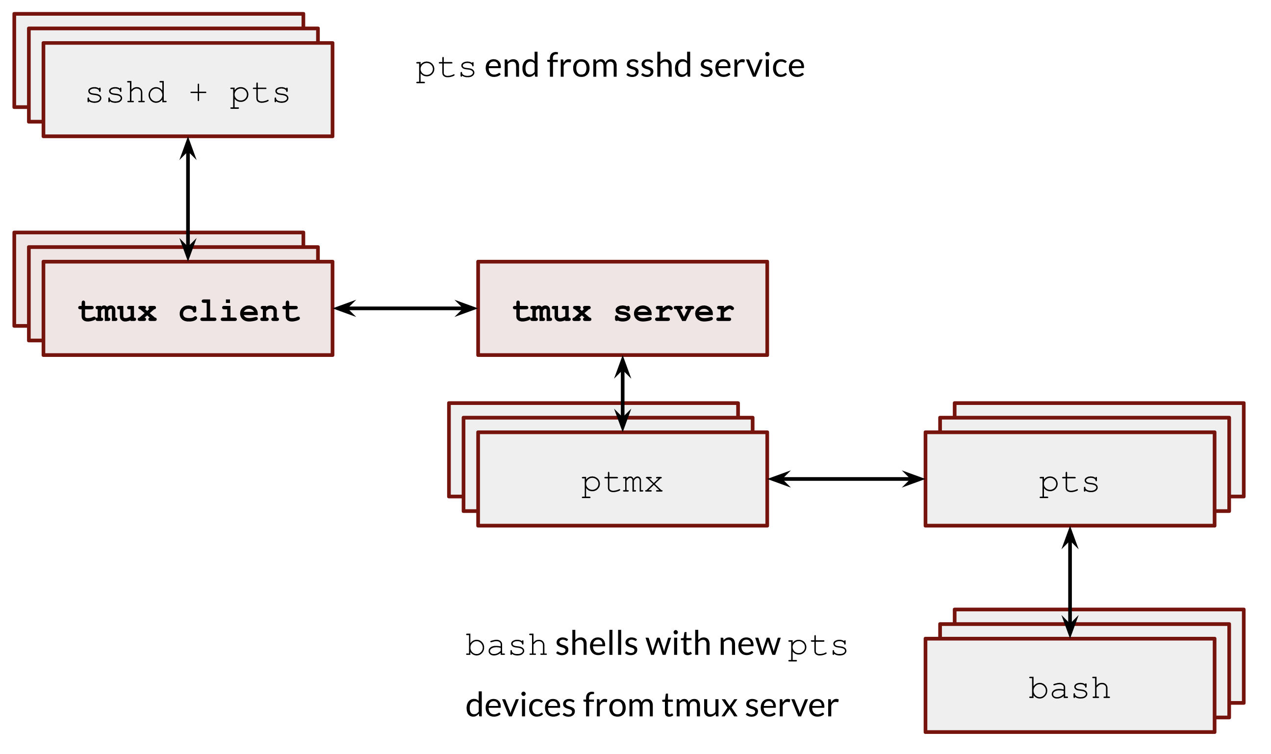 tmux client-server architecture