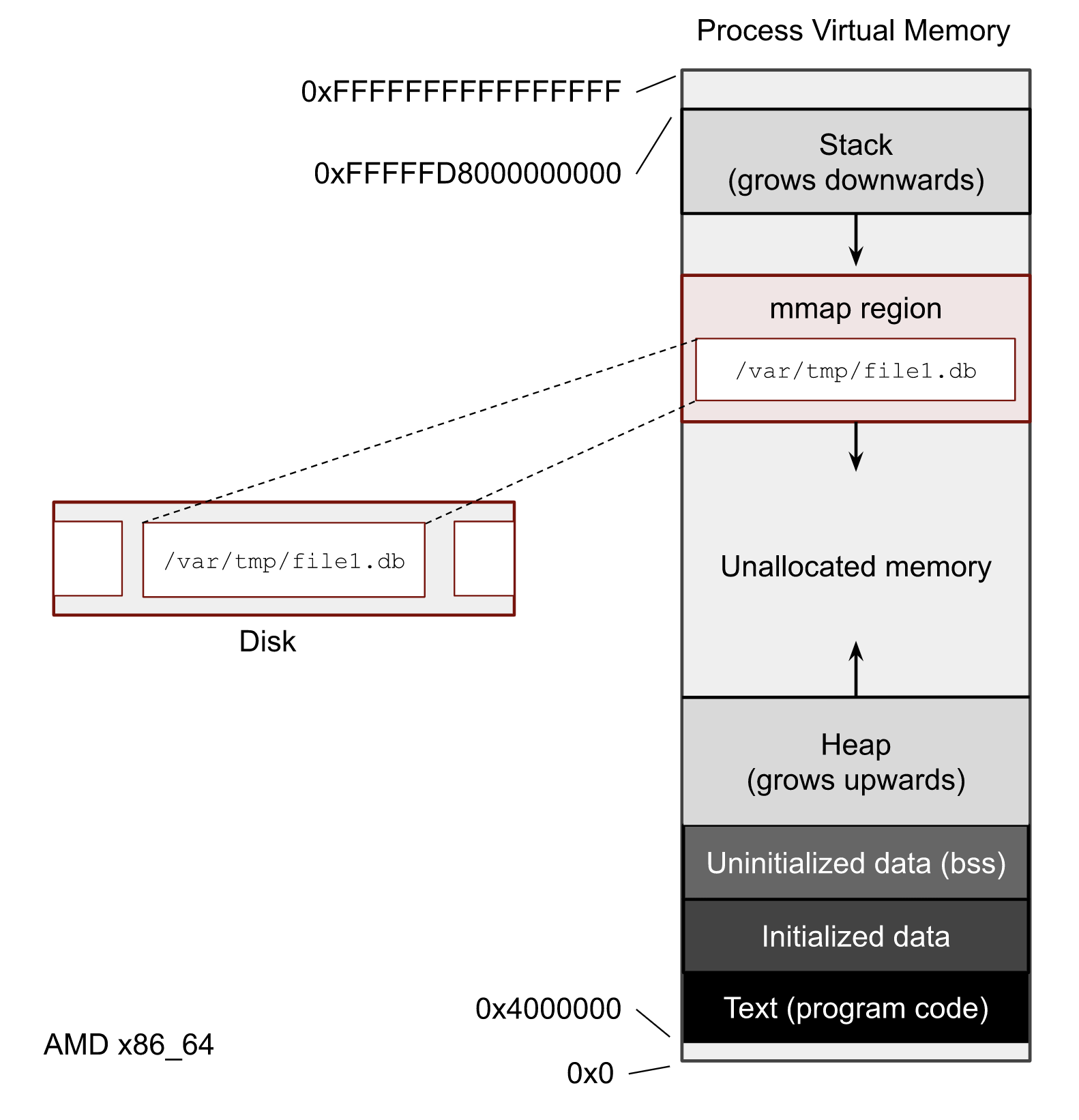 AMD x86_64 process virtual memory