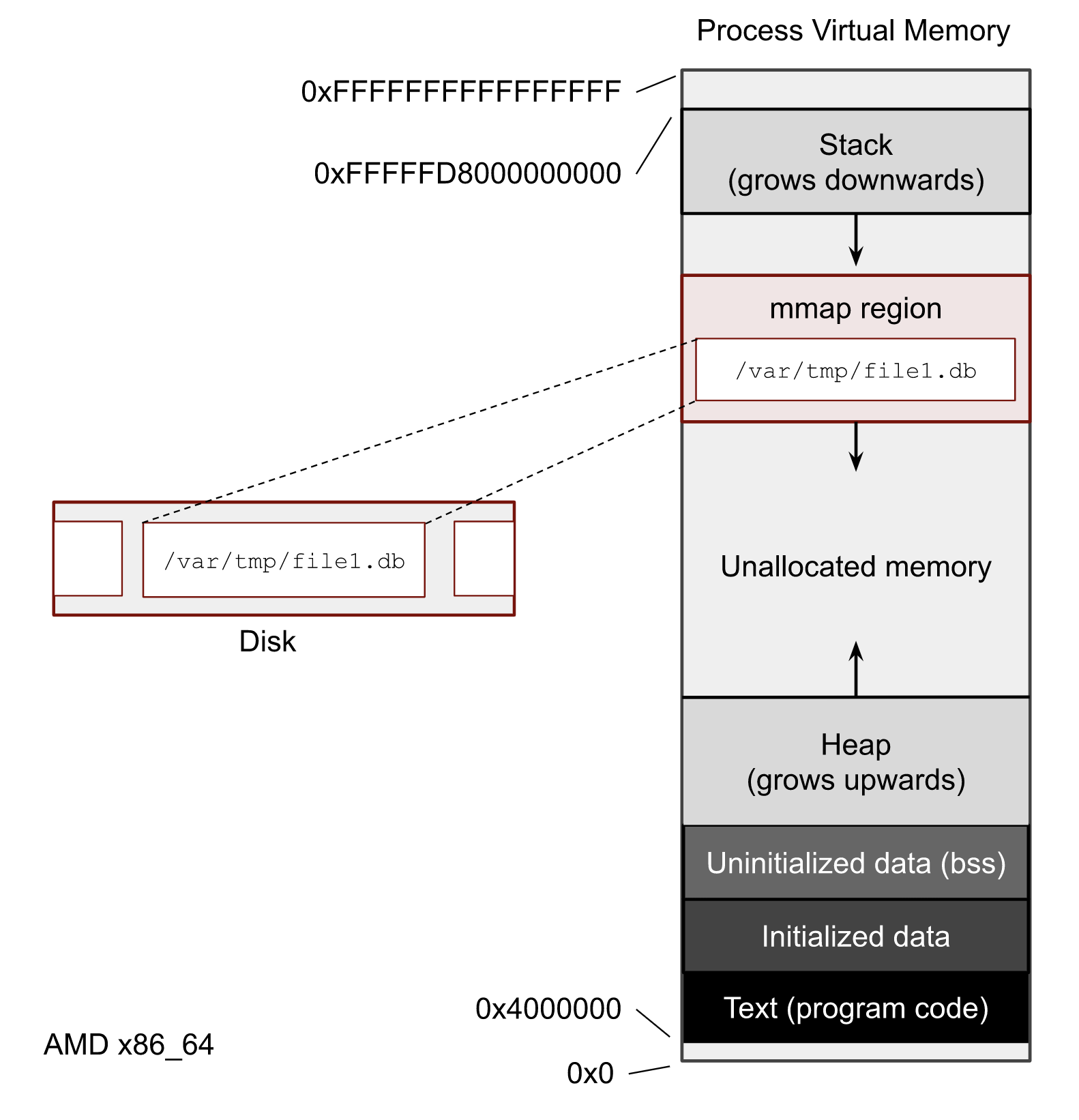 More About Mmap File Access Viacheslav Biriukov