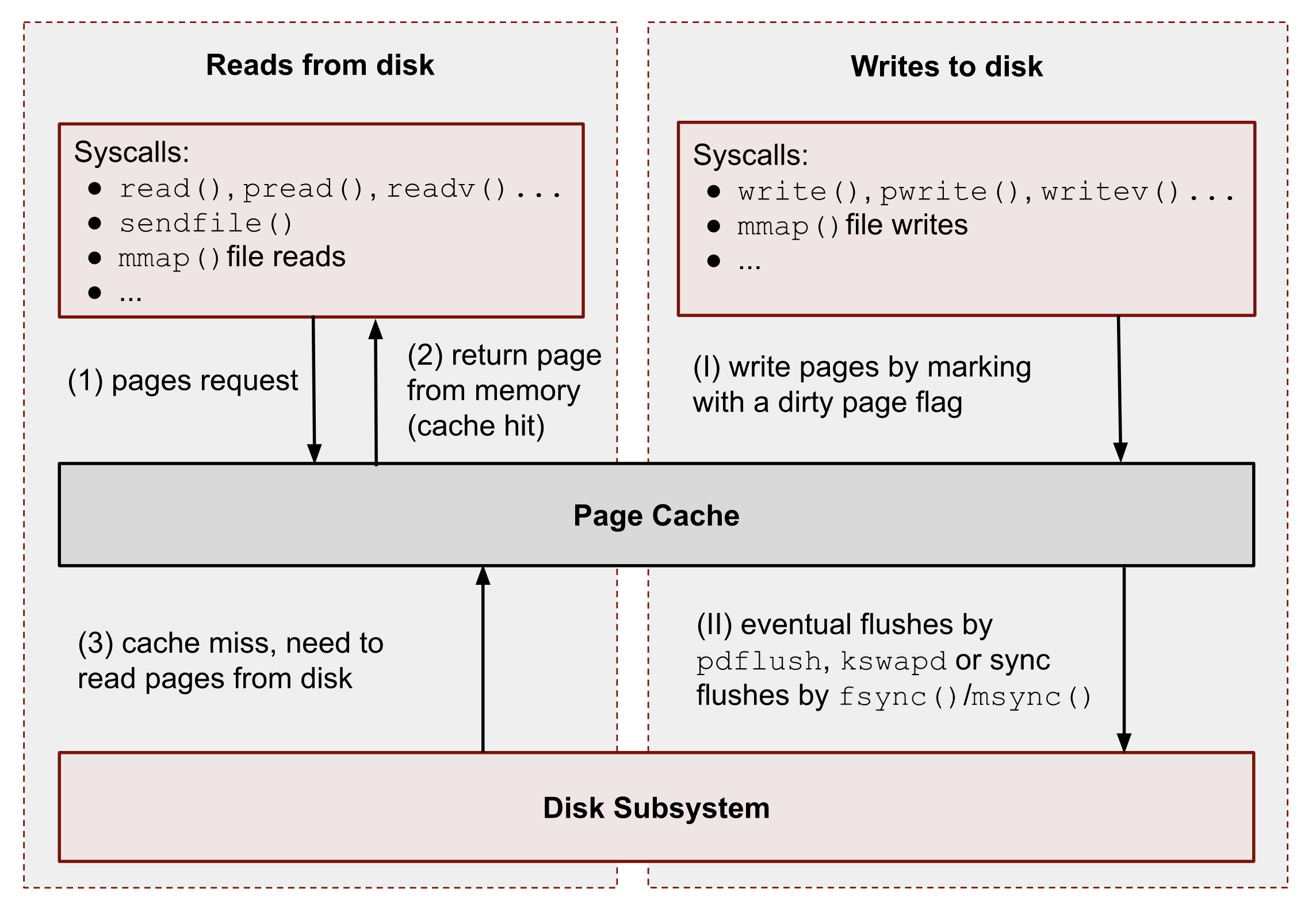 A diagram showing where  the page cache fits in - where virtual memory and the disk subsystem touch.