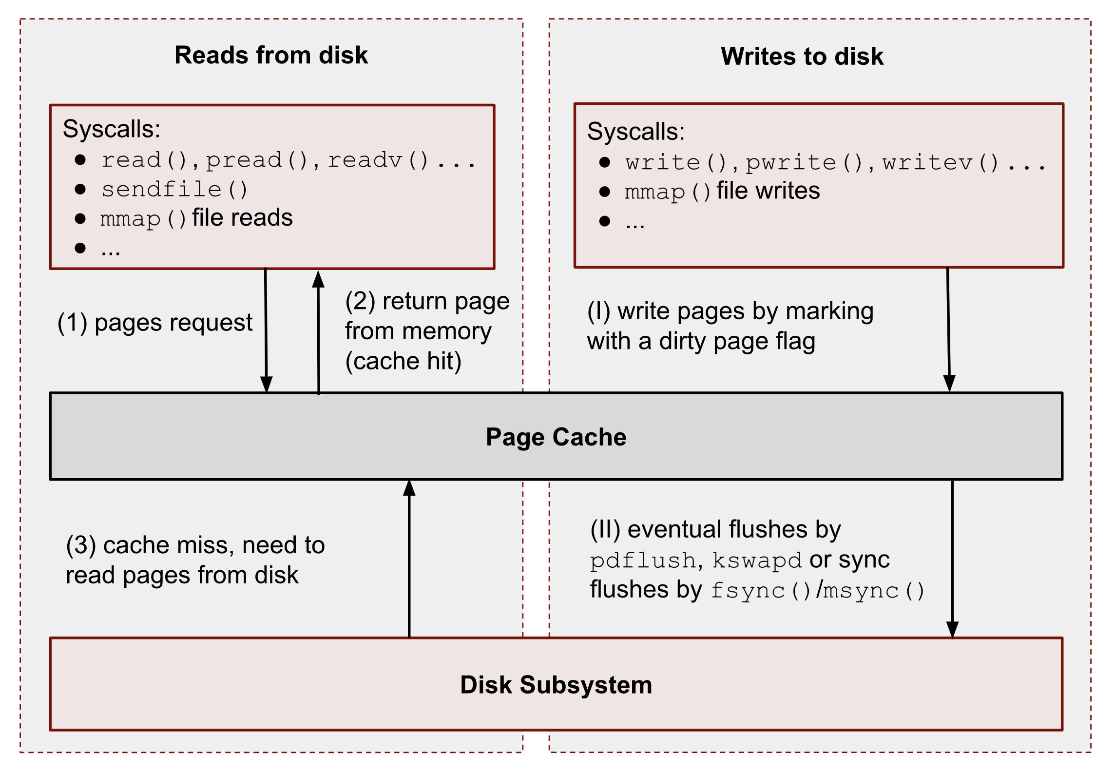 mémoire cache de stockage du noyau Linux