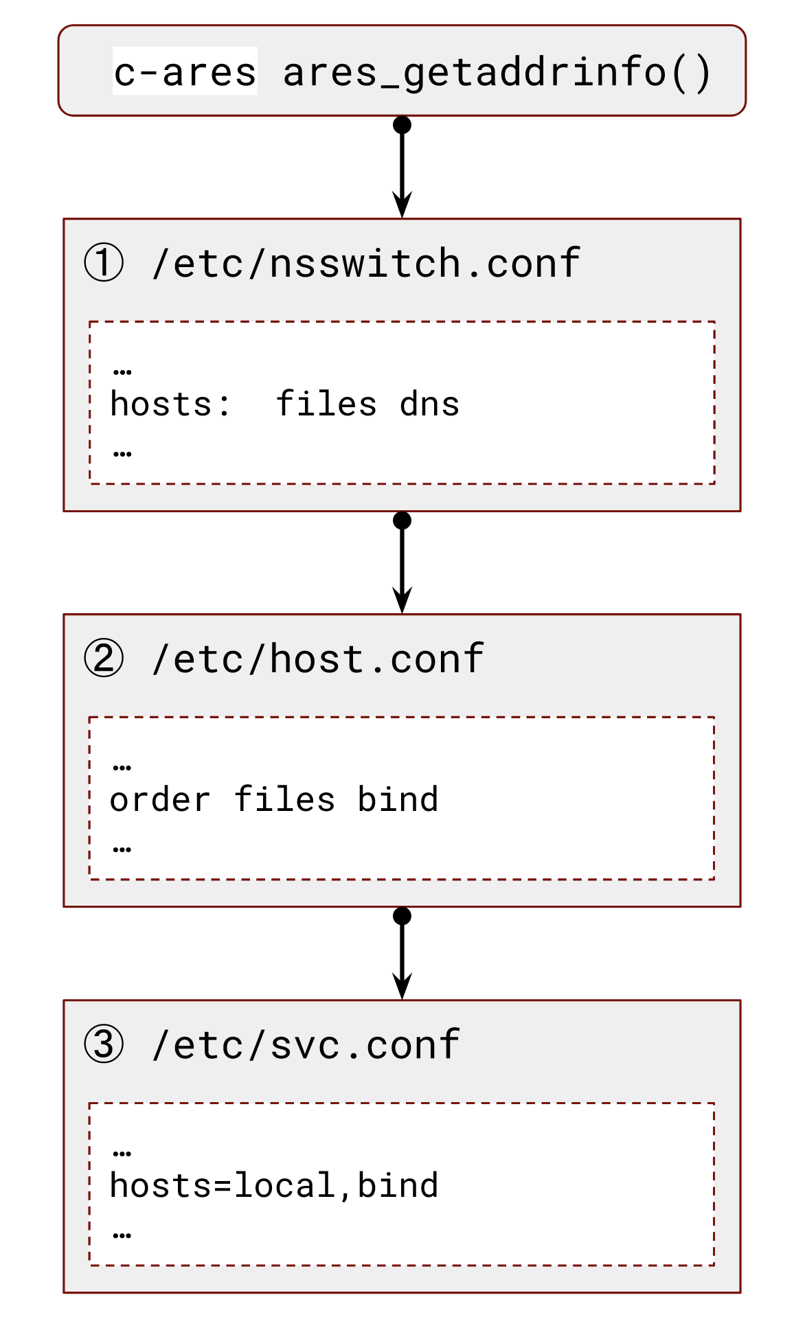 c-ares init process of reading default sources.