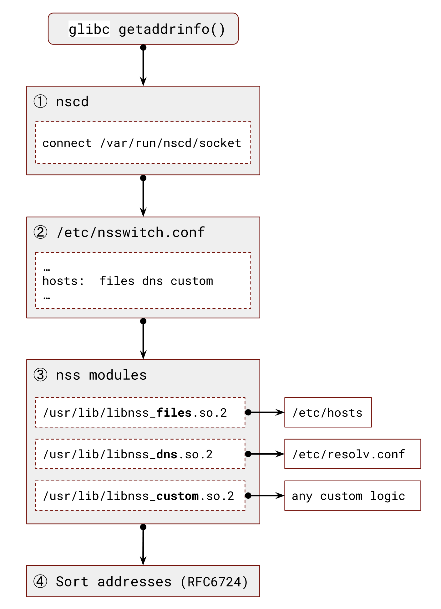 `glibc` `getaddrinfo()` internals with Name Service Switch (`nss`)