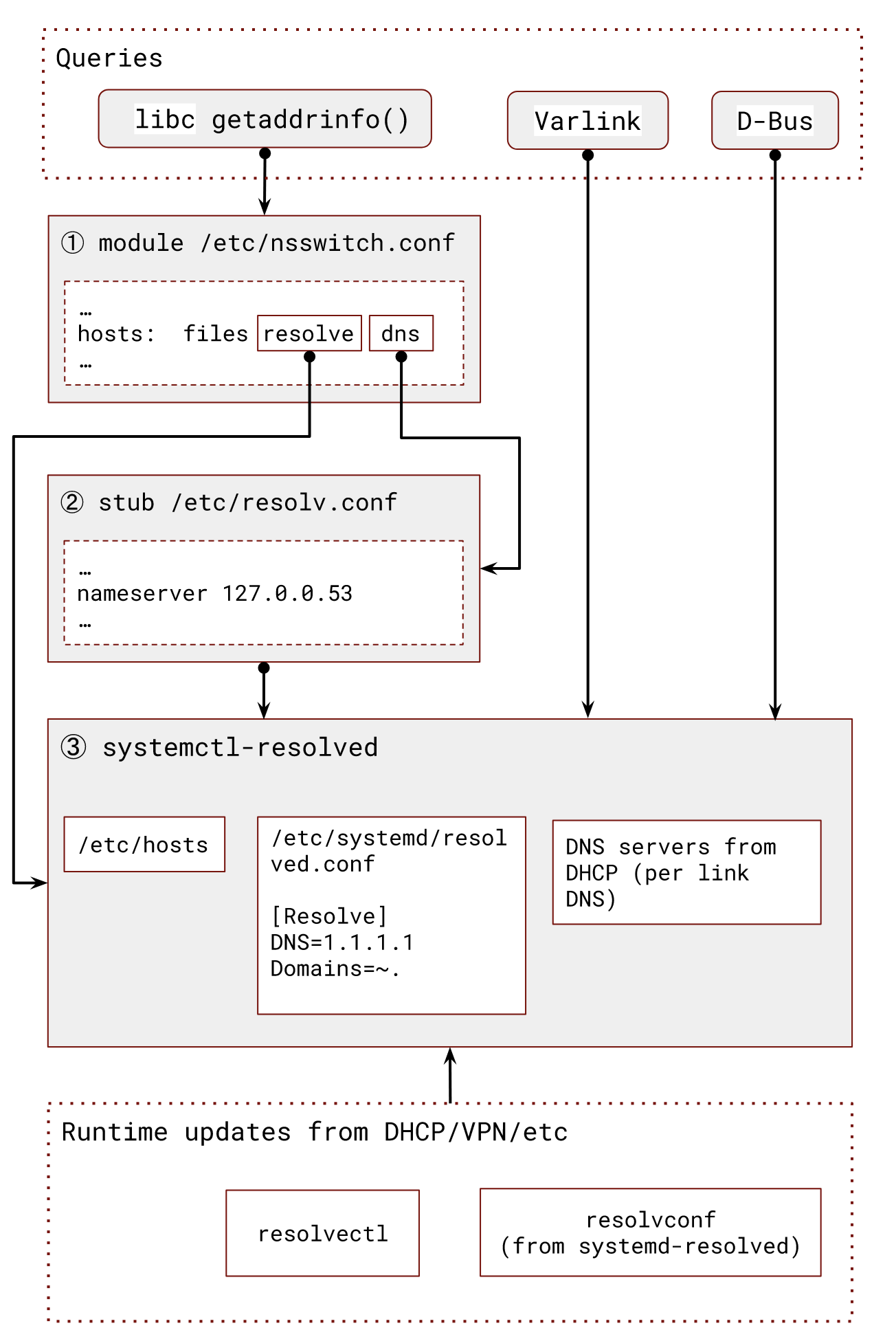 The ways systemd-resolved can integrate into the system.